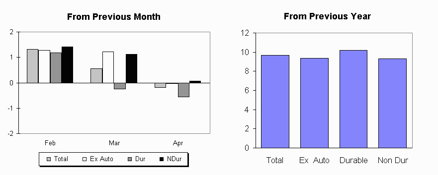 Month to month percent change