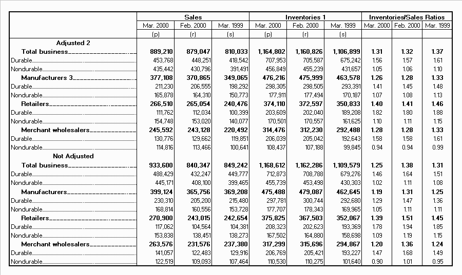 Table 1.  Estimated Monthly Sales and Inventories for Manufacturers, Retailers, and Merchant Wholesalers