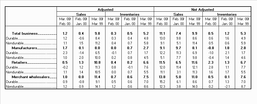 Table 2.  Percent Changes for Sales and Inventories -- Manufacturers, Retailers, and Merchant Wholesalers